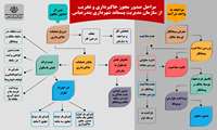 اینفوگرافیک_مراحل صدور مجوز خاکبرداری و تخریب از سازمان مدیریت پسماند شهرداری بندرعباس