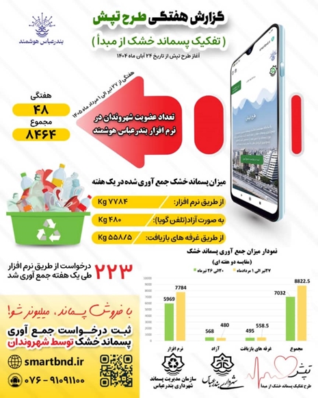 گزارش هفتگی طرح تپش (تفکیک پسماند خشک از مبدأ) (۳)